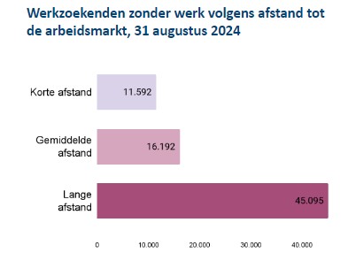 Afstand tot de arbeidsmarkt