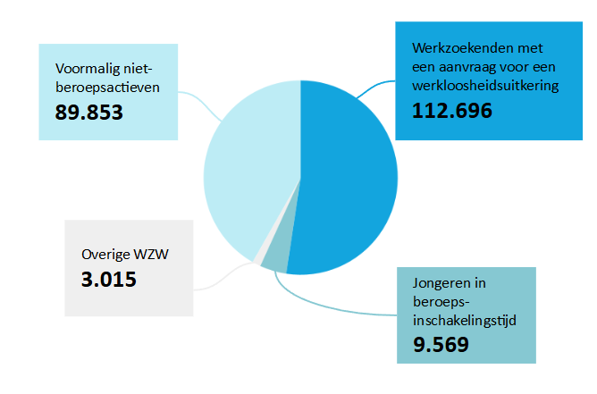 Werkzoekenden zonder werk volgens uitkeringsstatus, februari 2025