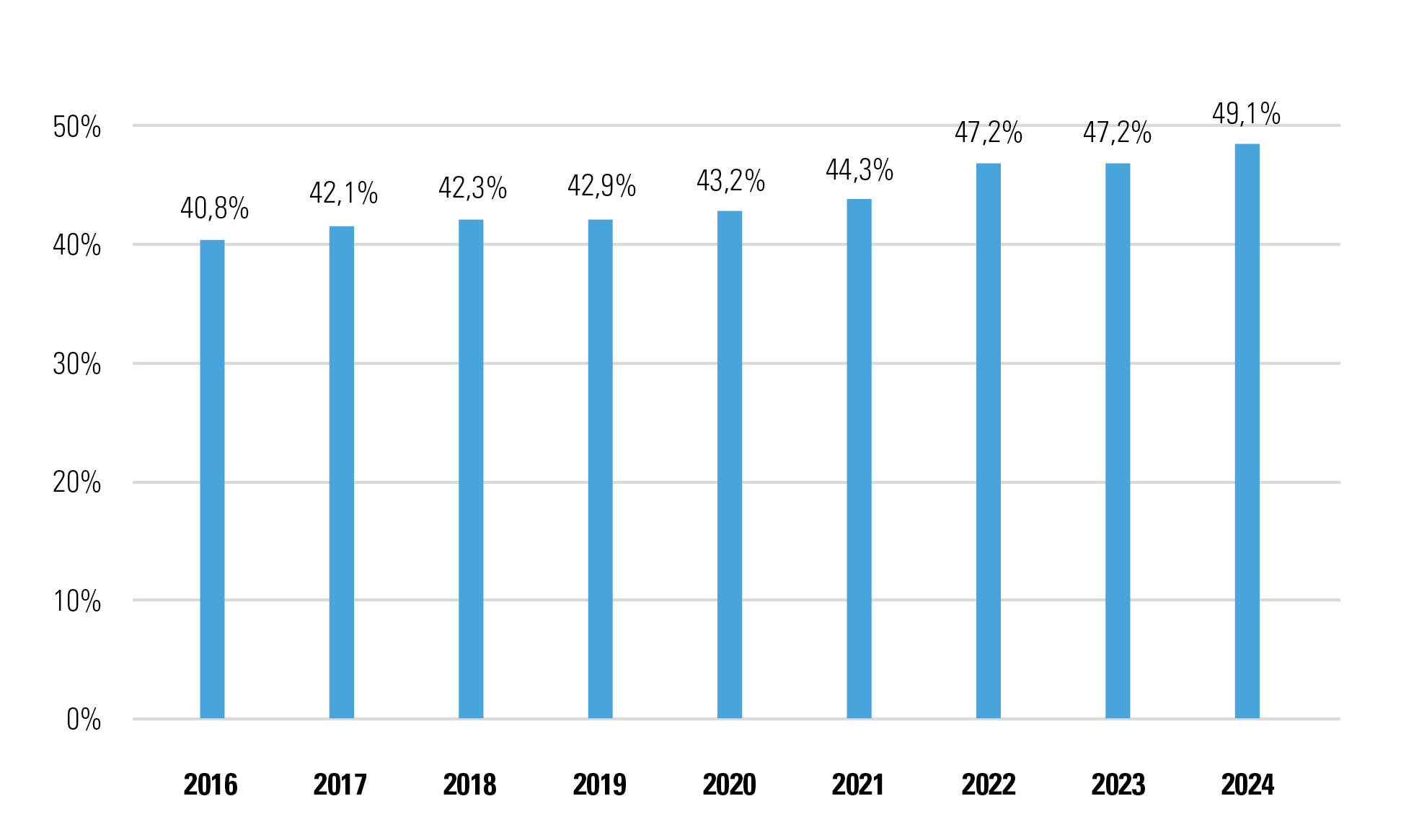 Het aandeel openstaande vacatures waarvoor geen opleiding vereist is 