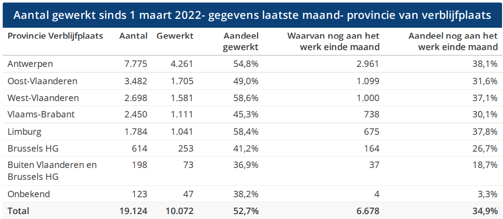 Gegevens per provincie