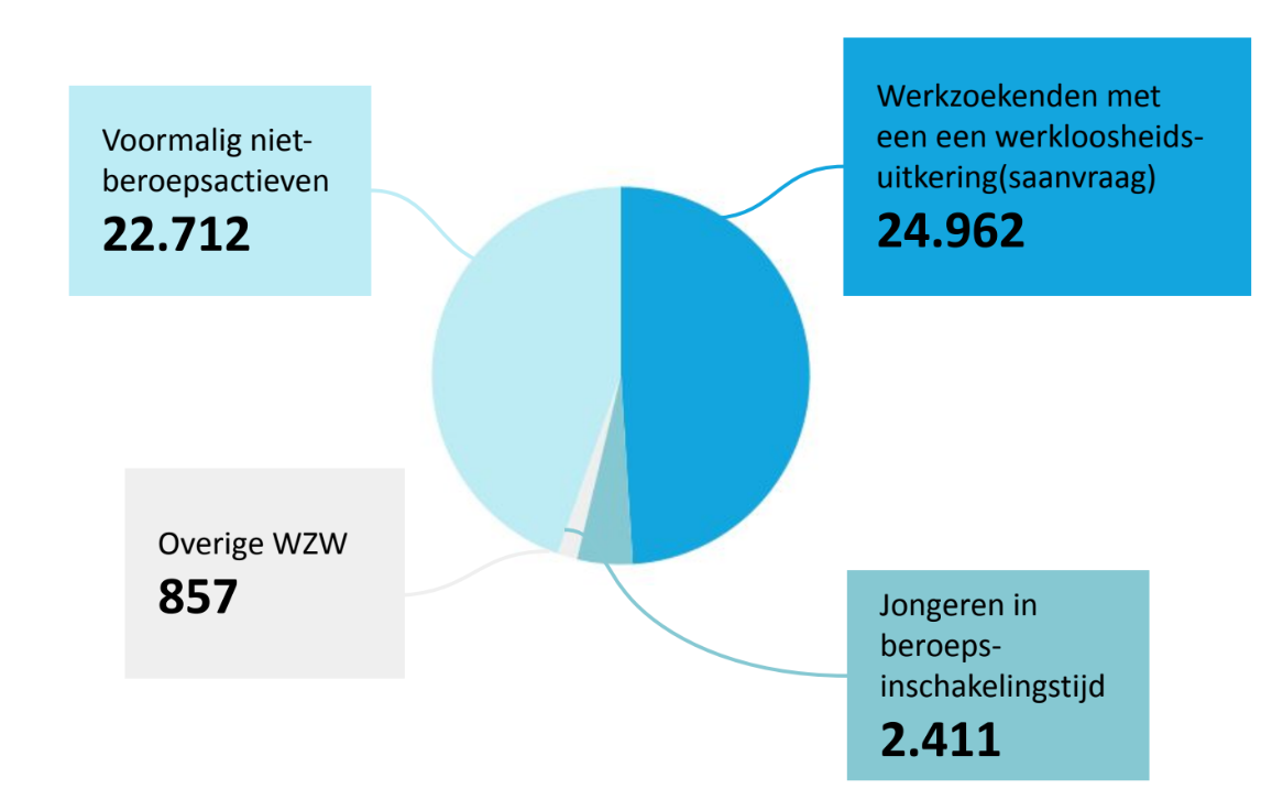 Werkzoekenden Oost-Vlaanderen januari 2025